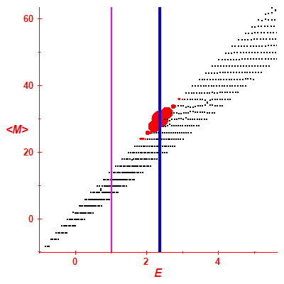 Peres lattice <M>